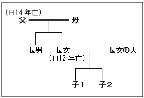 代襲相続のイメージ