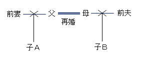 連れ子の相続権